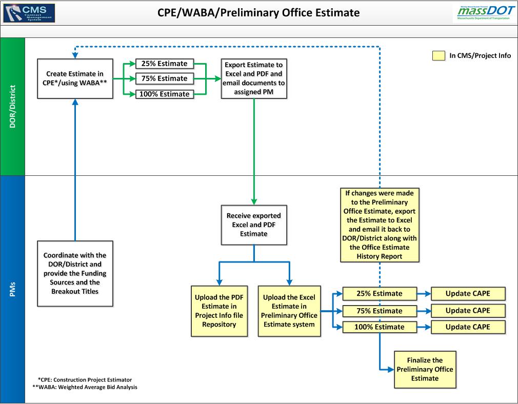 CPE Flowchart
